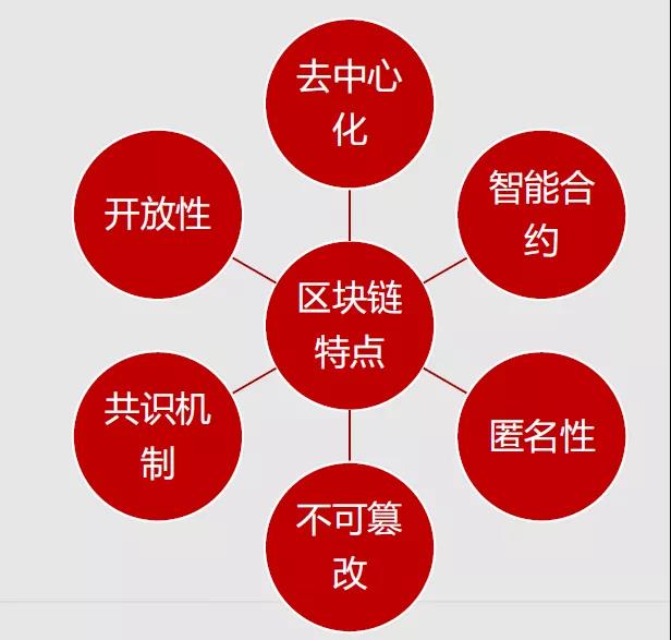管理企業,不能不了解區塊鏈!