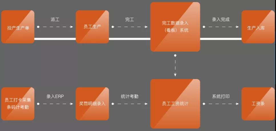這項起源于日本的應用,完美銜接了生產工序流程