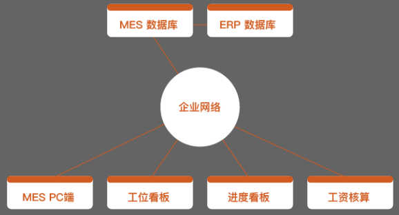 看板對接PLC系統，東信達助力冀工以信息化引領生產！