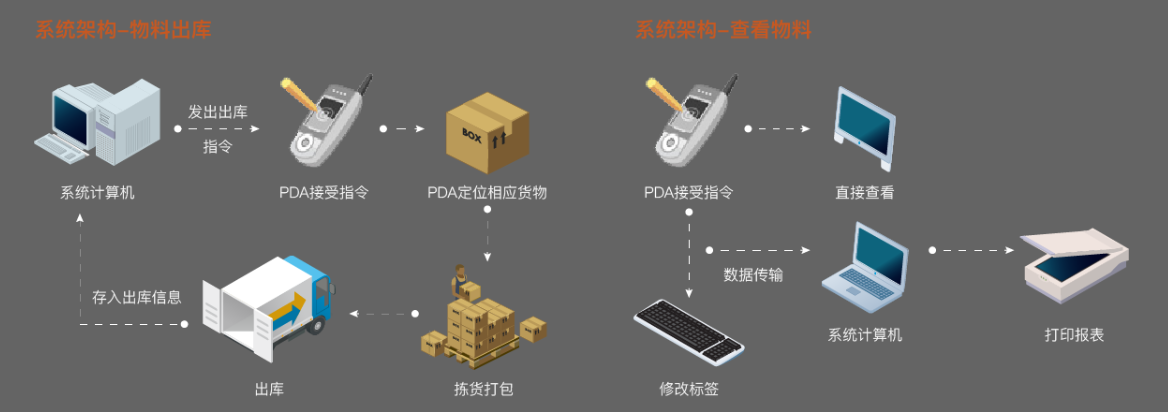 淺析射頻識別技術與搭建企業物聯網體系的關系