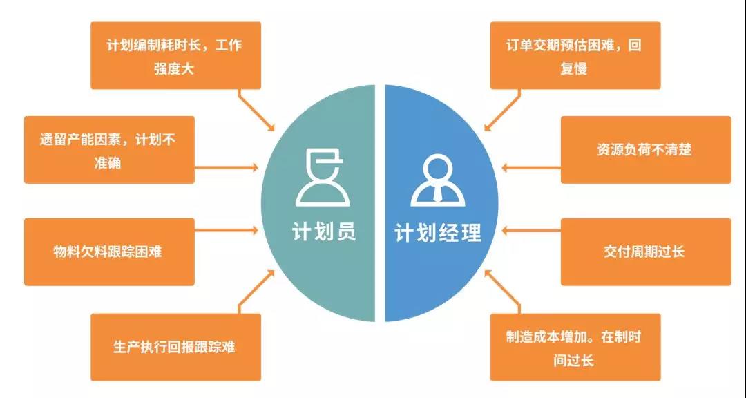 APS生產排程計劃究竟“計劃些什么”