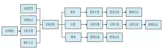 設備管理遇瓶頸？信息化是關鍵！