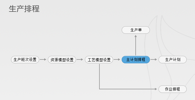 生產排程無法提質增效？APS了解一下