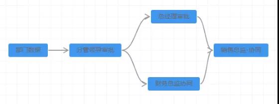 企業動力OA系統:打造企業流程能力之組織管理場景篇