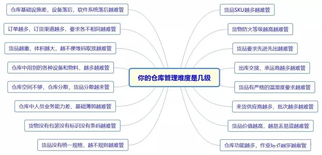 一個優(yōu)秀的倉庫管理員是怎樣的？來給自己打分吧!