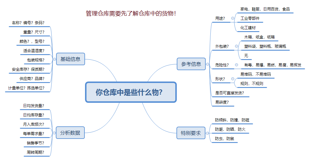一個優(yōu)秀的倉庫管理員是怎樣的?來給自己打分吧!