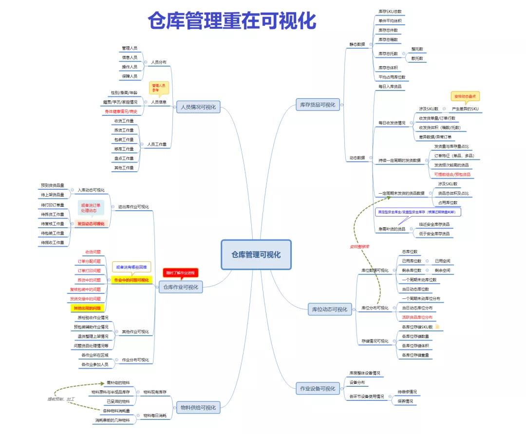 一個優(yōu)秀的倉庫管理員是怎樣的?來給自己打分吧!