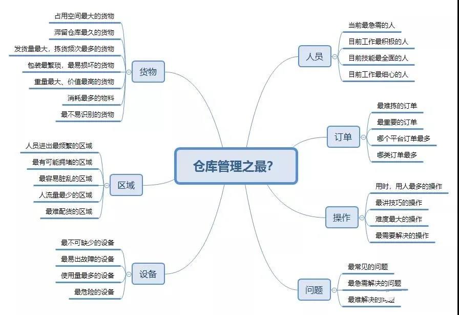 一個優(yōu)秀的倉庫管理員是怎樣的?來給自己打分吧!