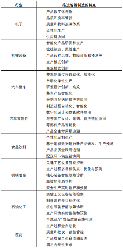來(lái)看你所在行業(yè)如何推進(jìn)智能制造？