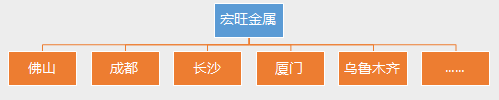 京廣源：集團管控的探索與實踐