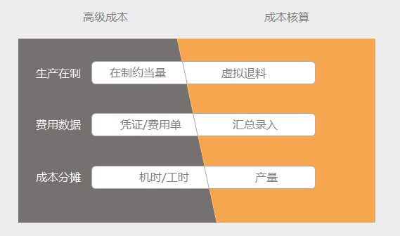 控制成本的最佳路徑——做好成本核算!