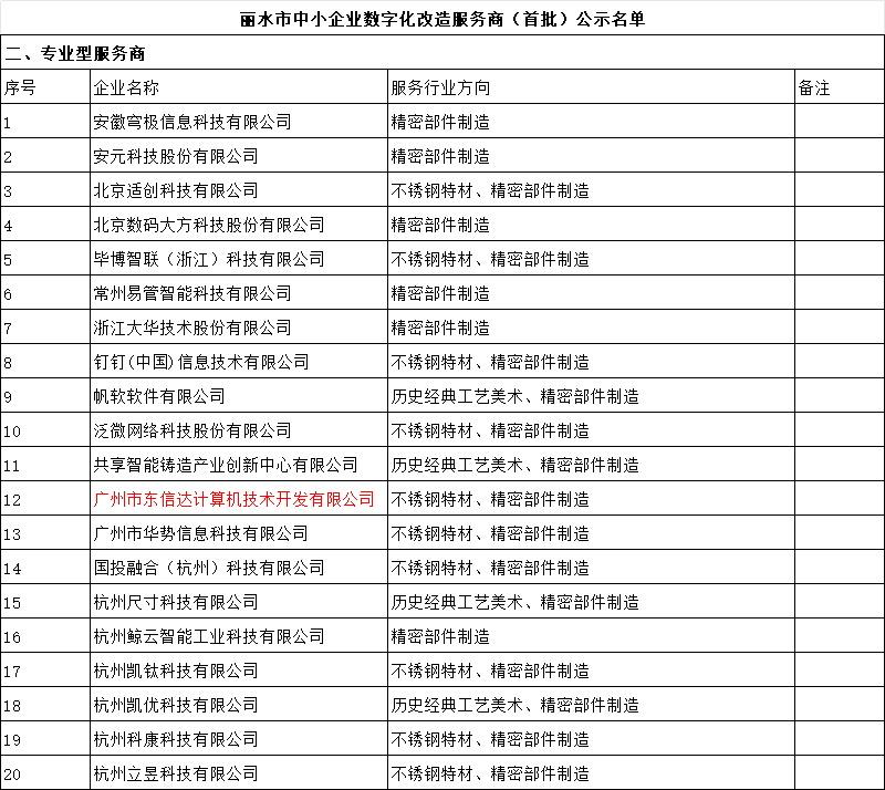 再傳喜訊！東信達(dá)獲評(píng)麗水市中小企業(yè)數(shù)字化轉(zhuǎn)型城市試點(diǎn)“專(zhuān)業(yè)型服務(wù)商”